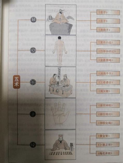 山醫命卜相|《易经》五术：山医命相卜